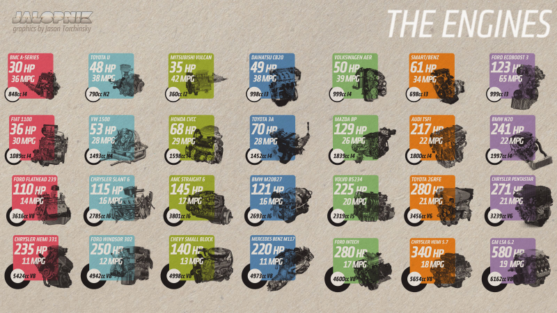 Illustration for article titled These Charts Show How Much Better Engines Are Today